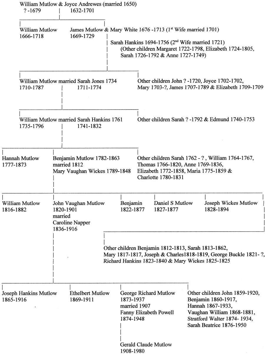 Mutloe Family Tree